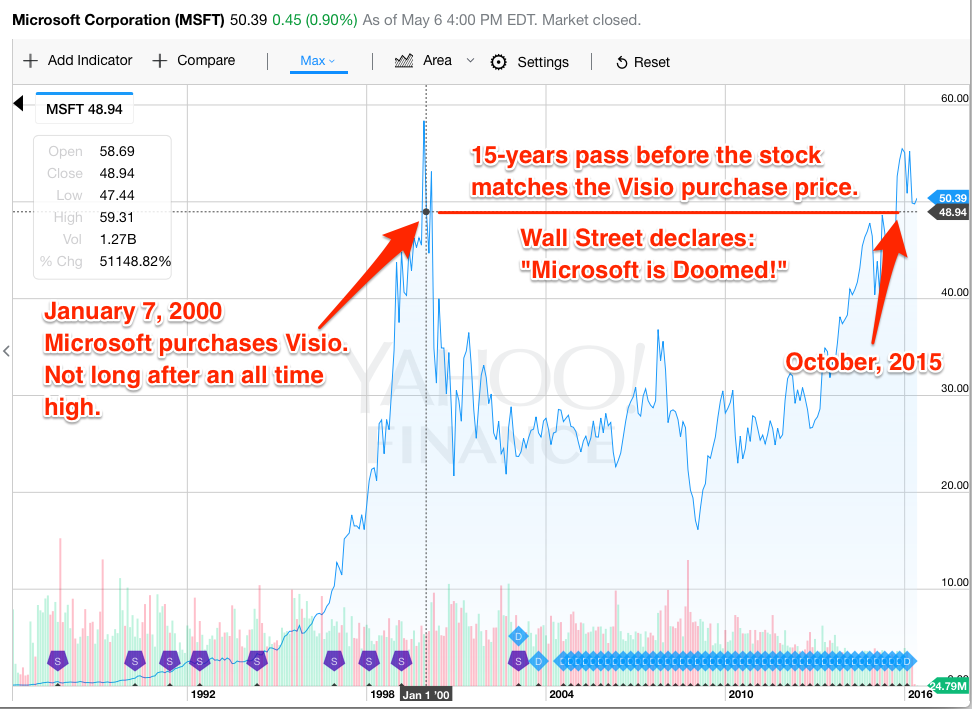 Microsoft Stock last 15-years